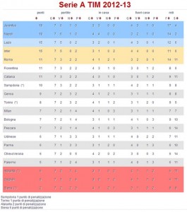 Classifica Serie A 7a giornata 20122013 Juventus News