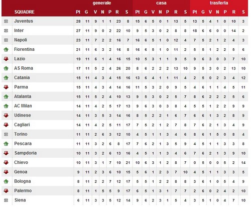 classifica serie a stagione 13 14