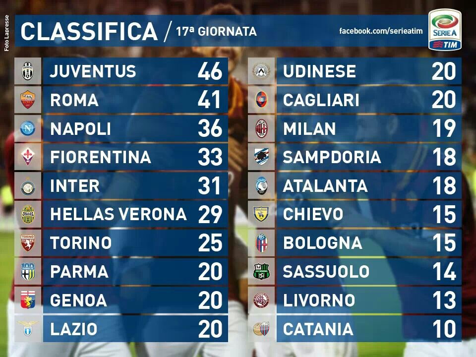 Classifica Serie A 17a Giornata 2013 Juve News Notizie Sulla Juventus