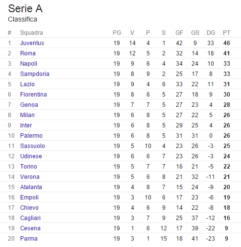Classifica Girone Andata Serie A 14 15 Juventus News Calciomercato Juventus