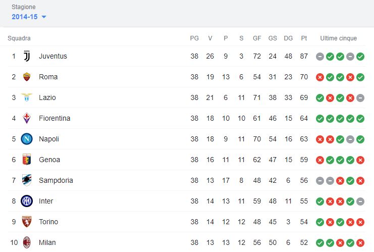 Classifica Finale Serie A 14 15 Juventus News Calciomercato Juventus